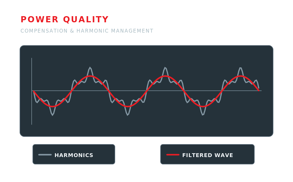 Conceptual technical harmonic waveform and filtering illustration for power quality applications