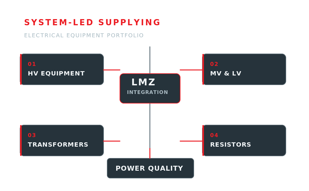 LMZ engineered supplying systems showing HV equipment MV LV equipment transformers resistors and power quality
